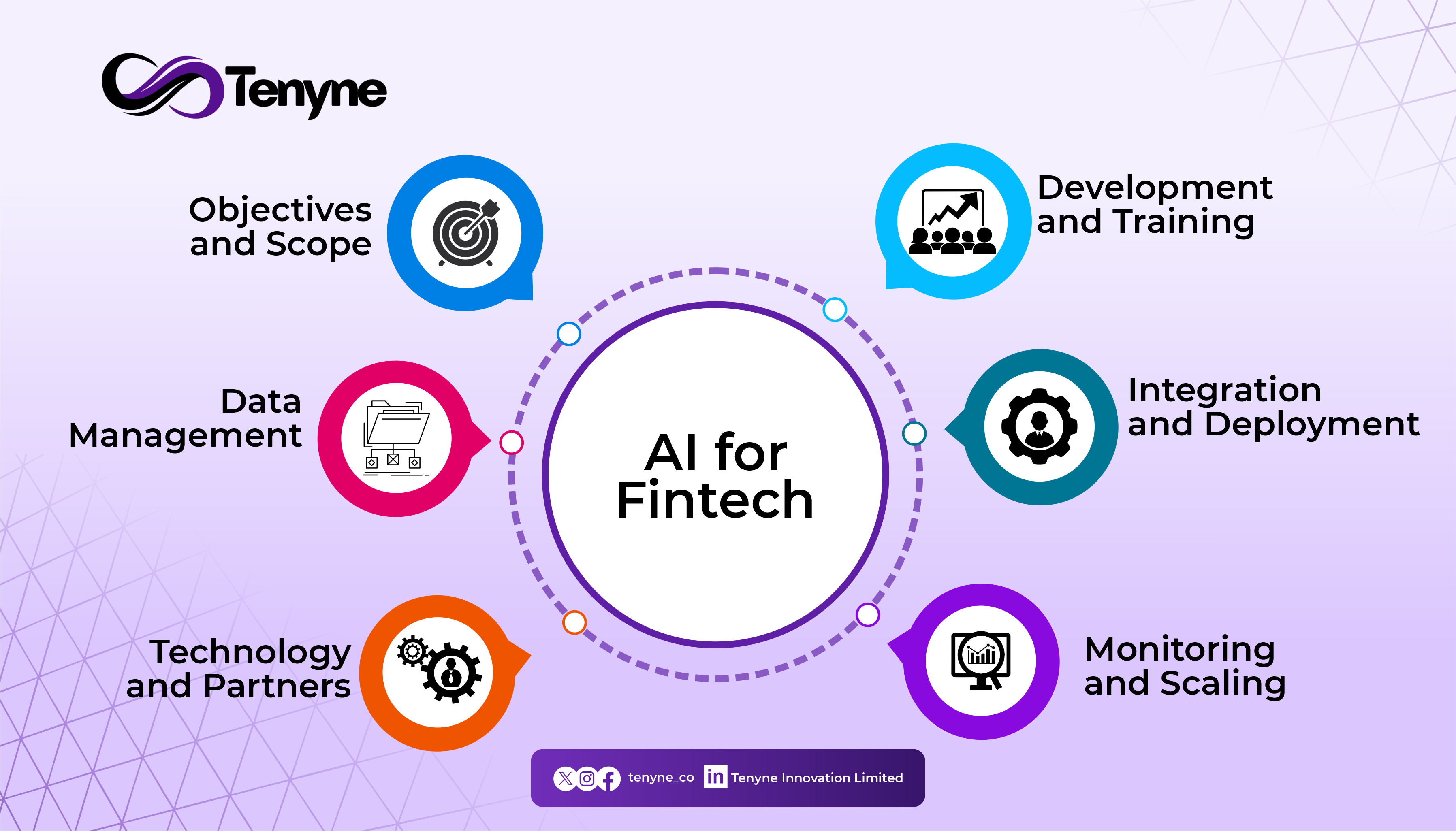 What steps are to be taken when integrating AI into Fintech?